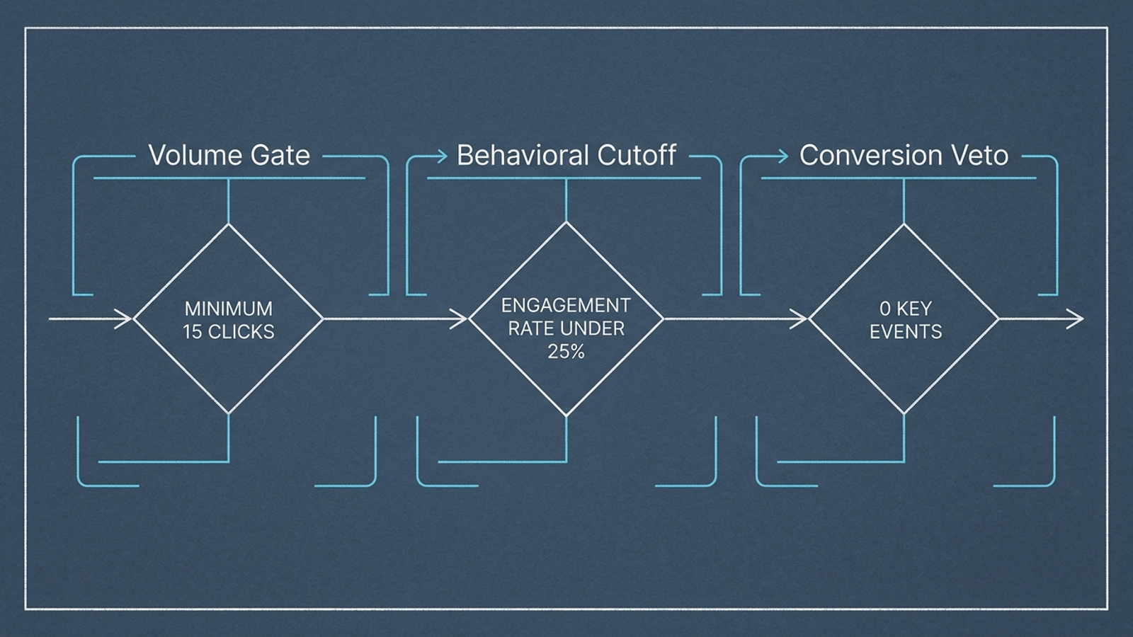 Three-stage decision filter sorting search queries into keep, watch and exclusion-review groups.